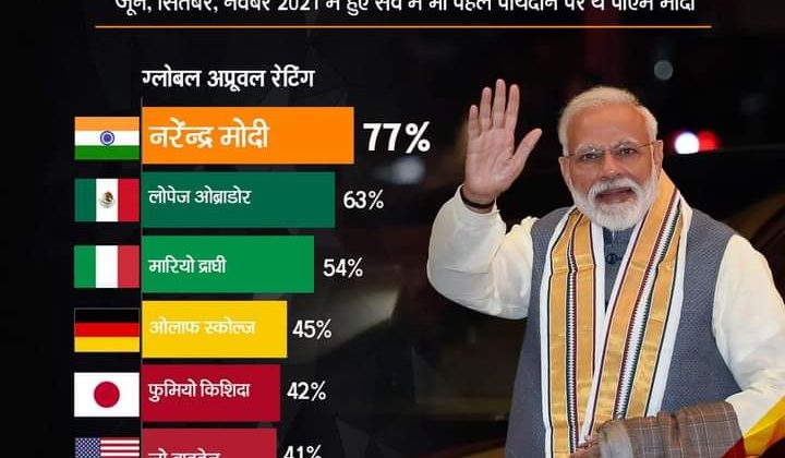 विश्व के सबसे लोकप्रिय नेता मोदी, अप्रूवल रेटिंग चार्ट में पहला स्थान