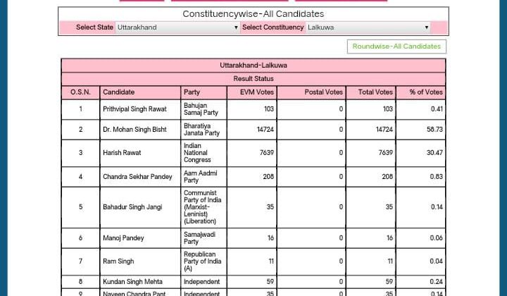 बड़ी खबर:- लाल कुआं से कांग्रेस के प्रत्याशी और पूर्व मुख्यमंत्री हरीश रावत 7000 वोटों से पीछे, पढ़ें पूरी खबर