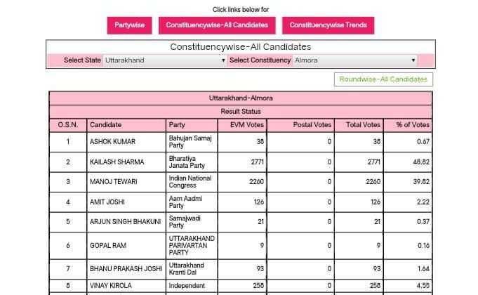 अल्मोड़ा विधानसभा:-दूसरे राउंड में भी बाजी मारते हुए नजर आए भाजपा प्रत्याशी कैलाश शर्मा…… जानिए कितने वोटों से हैं आगे