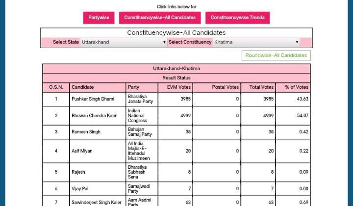 खटीमा विधानसभा:-खटीमा विधानसभा क्षेत्र से इतने वोटों से पीछे चल रहे हैं मुख्यमंत्री पुष्कर सिंह धामी, पढ़ें पूरी खबर
