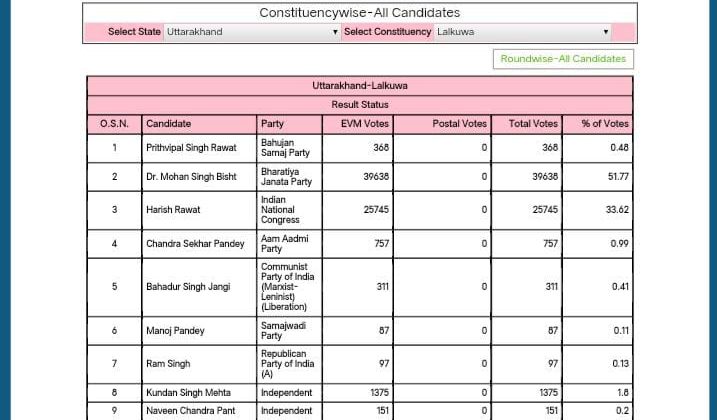बड़ी खबर:- लाल कुआं विधानसभा सीट से 14000 वोटों से हारे पूर्व मुख्यमंत्री हरीश रावत
