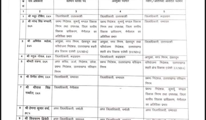 बड़ी खबर :- उप चुनाव से पहले हटाए गए चंपावत के जिला अधिकारी, पढ़ें पूरी खबर