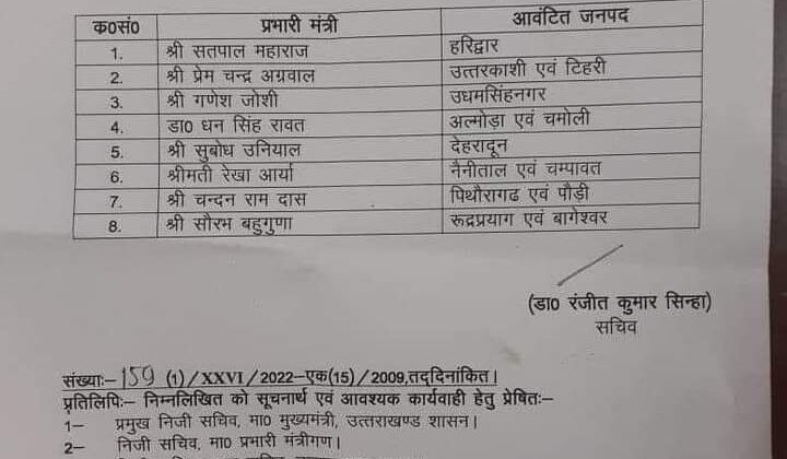 Uttarakhand :- सरकार ने जारी की प्रभारी मंत्रियों की सूची, धन सिंह रावत को अल्मोड़ा की जिम्मेदारी