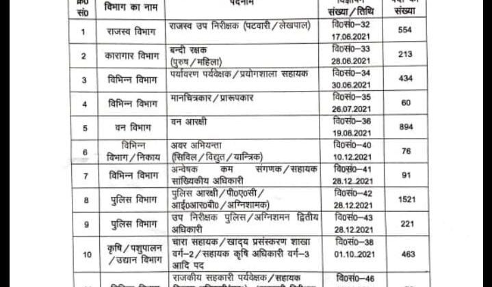*बड़ी खबर :-  उत्तराखंड पुलिस पटवारी समेत कुल 5363 पदों की भर्ती रद्द, पढ़ें पूरी खबर*