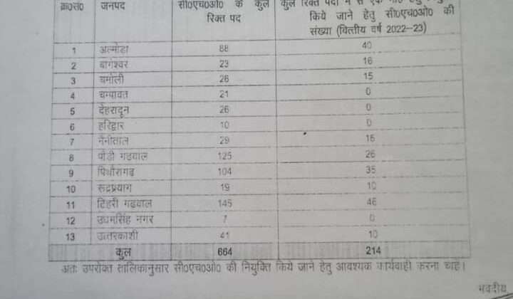 उत्तराखंड -: सामुदायिक स्वास्थ्य अधिकारियों के 664 पदों पर आवेदन शुरू, पढ़े अन्य जानकारी