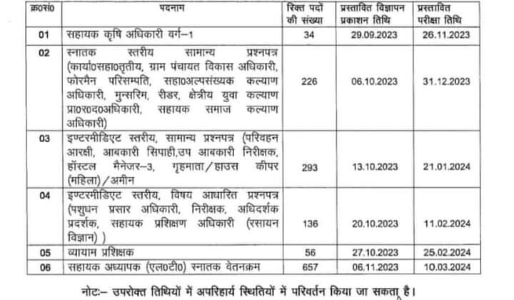 UKSSSC -: युवाओं के लिए खुशखबरी, समूह-ग के 1402 पदों पर भर्तियों का कैलेंडर जारी
