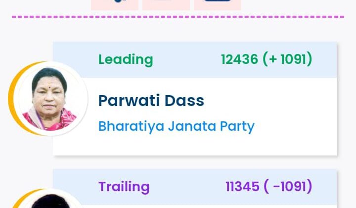 बागेश्वर मतगणना अपडेट:- पांचवे चरण की मतगणना के बाद भाजपा प्रत्याशी पार्वती दास ने फिर बढ़ाई बढ़त….. पढ़े पूरी खबर