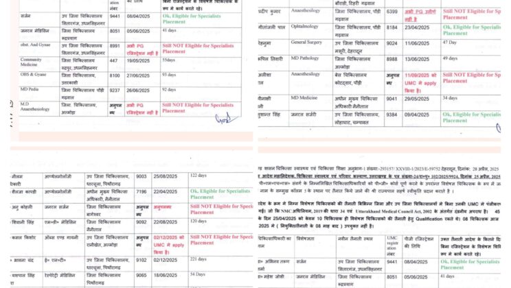 उत्तराखंड स्वास्थ्य विभाग में अयोग्य विशेषज्ञ डॉक्टरों की नियुक्ति का गंभीर खुलासा…. जानिए क्या बोले आरटीआई कार्यकर्ता
